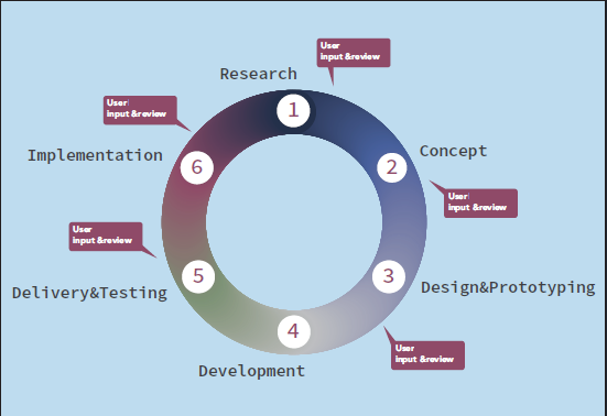 UX System Life Cycle